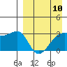 Tide chart for Kiska Harbor, Kiska Island, Alaska on 2024/04/10
