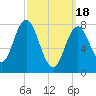 Tide chart for Kittery Point, New Hampshire on 2024/03/18
