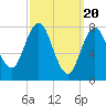 Tide chart for Kittery Point, New Hampshire on 2024/03/20