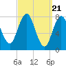 Tide chart for Kittery Point, New Hampshire on 2024/03/21