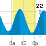 Tide chart for Kittery Point, New Hampshire on 2024/03/22