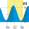 Tide chart for Kittery Point, New Hampshire on 2024/03/23