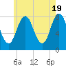 Tide chart for Kittery Point, New Hampshire on 2024/05/19