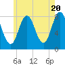 Tide chart for Kittery Point, New Hampshire on 2024/05/20