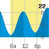 Tide chart for Kittery Point, New Hampshire on 2024/05/22