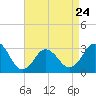 Tide chart for Kitty Hawk Beach, North Carolina on 2023/04/24