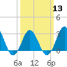 Tide chart for Kitty Hawk Beach, North Carolina on 2024/03/13