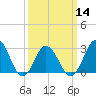 Tide chart for Kitty Hawk Beach, North Carolina on 2024/03/14