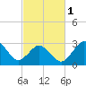 Tide chart for Kitty Hawk Beach, North Carolina on 2024/03/1