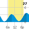 Tide chart for Kitty Hawk Beach, North Carolina on 2024/03/27