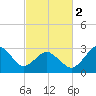 Tide chart for Kitty Hawk Beach, North Carolina on 2024/03/2