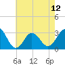 Tide chart for Kitty Hawk Beach, North Carolina on 2024/05/12