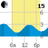 Tide chart for Kitty Hawk Beach, North Carolina on 2024/05/15
