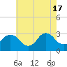 Tide chart for Kitty Hawk Beach, North Carolina on 2024/05/17