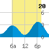 Tide chart for Kitty Hawk Beach, North Carolina on 2024/05/20
