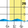Tide chart for Kivalina, Alaska on 2024/03/26