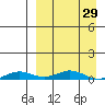 Tide chart for Kivalina, Alaska on 2024/03/29