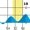 Tide chart for Kiwalik, Kotzebue Sound, Alaska on 2024/02/10