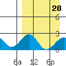 Tide chart for Kiwalik, Kotzebue Sound, Alaska on 2024/03/28