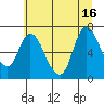 Tide chart for Columbia River, Knappa, Oregon on 2021/07/16