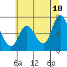 Tide chart for Columbia River, Knappa, Oregon on 2021/07/18