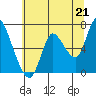 Tide chart for Columbia River, Knappa, Oregon on 2021/07/21