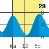 Tide chart for Columbia River, Knappa, Oregon on 2021/07/29