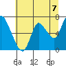 Tide chart for Columbia River, Knappa, Oregon on 2021/07/7