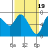 Tide chart for Columbia River, Knappa, Oregon on 2024/03/19