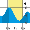 Tide chart for Columbia River, Knappa, Oregon on 2024/03/4