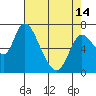 Tide chart for Columbia River, Knappa, Oregon on 2024/04/14