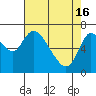 Tide chart for Columbia River, Knappa, Oregon on 2024/04/16
