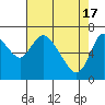 Tide chart for Columbia River, Knappa, Oregon on 2024/04/17