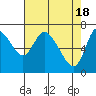Tide chart for Columbia River, Knappa, Oregon on 2024/04/18