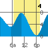 Tide chart for Columbia River, Knappa, Oregon on 2024/04/4