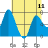 Tide chart for Columbia River, Knappa, Oregon on 2024/05/11