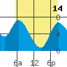 Tide chart for Columbia River, Knappa, Oregon on 2024/05/14
