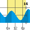 Tide chart for Columbia River, Knappa, Oregon on 2024/05/16