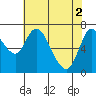 Tide chart for Columbia River, Knappa, Oregon on 2024/05/2