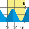 Tide chart for Columbia River, Knappa, Oregon on 2024/05/3