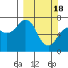 Tide chart for Kodiak Station, Alaska on 2024/03/18