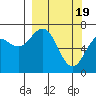Tide chart for Kodiak Station, Alaska on 2024/03/19