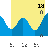 Tide chart for Kodiak Station, Alaska on 2024/05/18