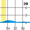 Tide chart for Kotzebue, Kotzebue Sound, Alaska on 2024/05/20