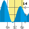 Tide chart for Yaquina Bar entrance, Oregon on 2024/03/14