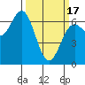 Tide chart for Yaquina Bar entrance, Oregon on 2024/03/17