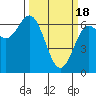 Tide chart for Yaquina Bar entrance, Oregon on 2024/03/18