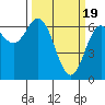 Tide chart for Yaquina Bar entrance, Oregon on 2024/03/19