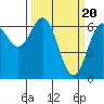 Tide chart for Yaquina Bar entrance, Oregon on 2024/03/20