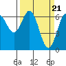 Tide chart for Yaquina Bar entrance, Oregon on 2024/03/21